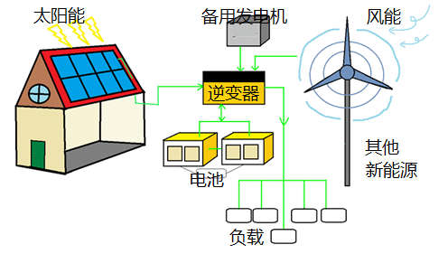 离网逆变器的测试